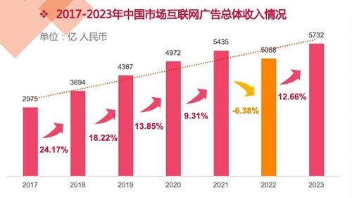 2023年中國(guó)互聯(lián)網(wǎng)廣告數(shù)據(jù)報(bào)告正式發(fā)布 洞察市場(chǎng)脈動(dòng)，引領(lǐng)數(shù)字營(yíng)銷新紀(jì)元